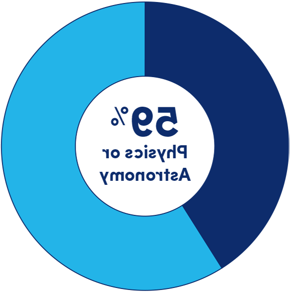 59%物理或天文学